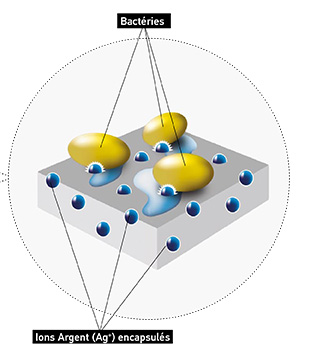 fonctionnement du pure zone avec ions argent et bactéries