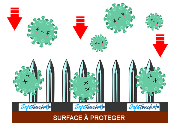 fonctionnement de safe touch + empallant des virus