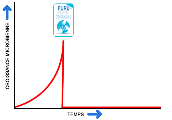 courbe de croissance microbienne après installation de film antimicrobien pure zone