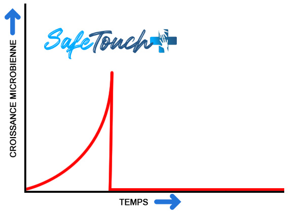 nettoyage avec safe touch + les microbes ne reviennent plus !